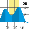 Sea Otter Harbor tide chart for Monday, November 28, 2022