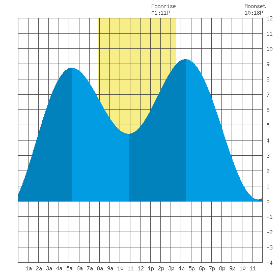 Sea Otter Harbor tide chart for Tuesday, November 29, 2022