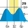 Sea Otter Harbor tide chart for Tuesday, November 29, 2022