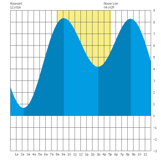 Sea Otter Harbor tide chart for Wednesday, November 2, 2022