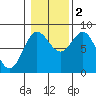 Sea Otter Harbor tide chart for Wednesday, November 2, 2022