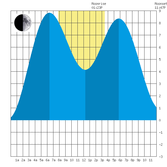 Sea Otter Harbor tide chart for Wednesday, November 30, 2022