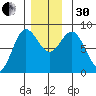 Sea Otter Harbor tide chart for Wednesday, November 30, 2022