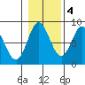 Sea Otter Harbor tide chart for Friday, November 4, 2022