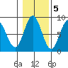Sea Otter Harbor tide chart for Saturday, November 5, 2022