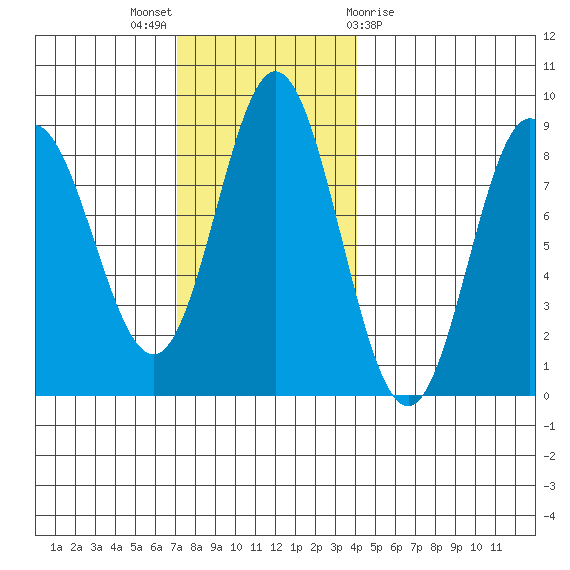 Sea Otter Harbor tide chart for Sunday, November 6, 2022