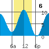 Sea Otter Harbor tide chart for Sunday, November 6, 2022