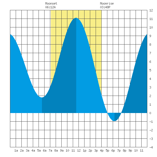 Sea Otter Harbor tide chart for Monday, November 7, 2022