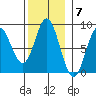Sea Otter Harbor tide chart for Monday, November 7, 2022