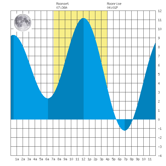 Sea Otter Harbor tide chart for Tuesday, November 8, 2022