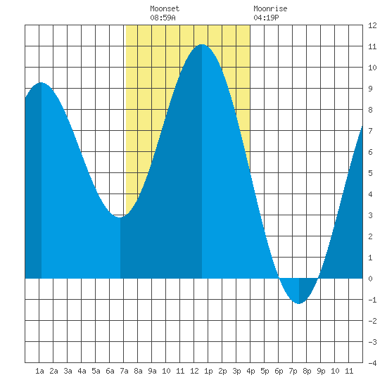 Sea Otter Harbor tide chart for Wednesday, November 9, 2022