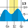Sea Otter Harbor tide chart for Tuesday, December 13, 2022