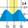 Sea Otter Harbor tide chart for Wednesday, December 14, 2022