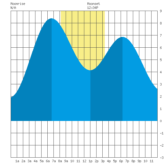 Sea Otter Harbor tide chart for Friday, December 16, 2022