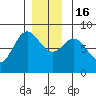 Sea Otter Harbor tide chart for Friday, December 16, 2022