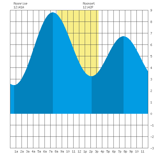 Sea Otter Harbor tide chart for Saturday, December 17, 2022