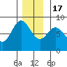 Sea Otter Harbor tide chart for Saturday, December 17, 2022