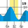 Sea Otter Harbor tide chart for Monday, December 19, 2022
