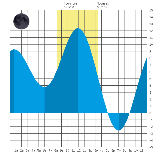 Sea Otter Harbor tide chart for Friday, December 23, 2022