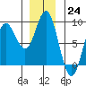 Sea Otter Harbor tide chart for Saturday, December 24, 2022