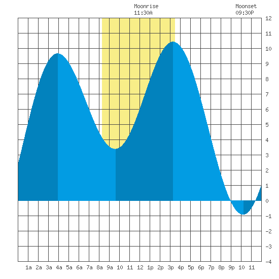 Sea Otter Harbor tide chart for Tuesday, December 27, 2022