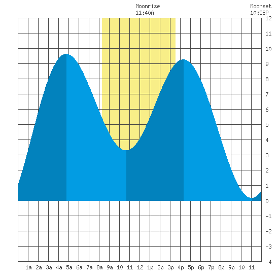 Sea Otter Harbor tide chart for Wednesday, December 28, 2022