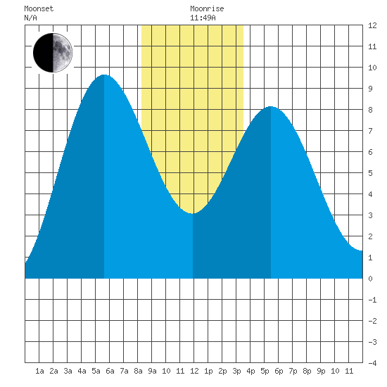 Sea Otter Harbor tide chart for Thursday, December 29, 2022