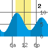 Sea Otter Harbor tide chart for Friday, December 2, 2022
