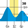 Sea Otter Harbor tide chart for Friday, December 30, 2022