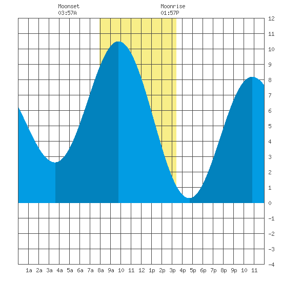 Sea Otter Harbor tide chart for Sunday, December 4, 2022