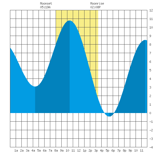Sea Otter Harbor tide chart for Monday, December 5, 2022