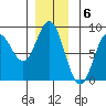 Sea Otter Harbor tide chart for Tuesday, December 6, 2022