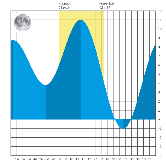 Sea Otter Harbor tide chart for Wednesday, December 7, 2022