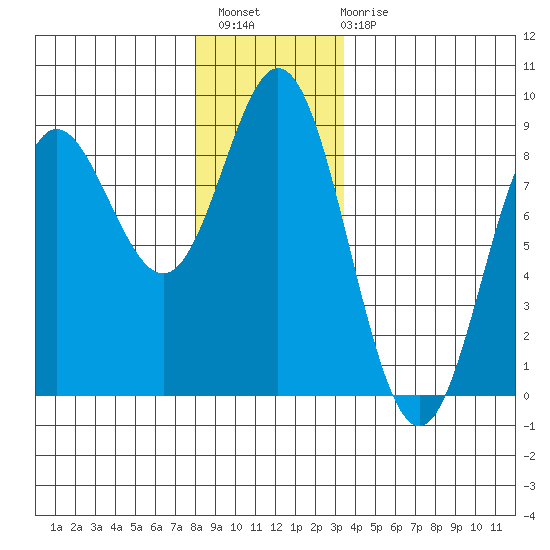 Sea Otter Harbor tide chart for Thursday, December 8, 2022