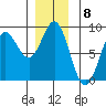 Sea Otter Harbor tide chart for Thursday, December 8, 2022