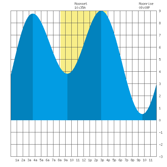 Sea Otter Harbor tide chart for Wednesday, January 11, 2023