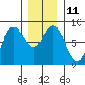 Sea Otter Harbor tide chart for Wednesday, January 11, 2023