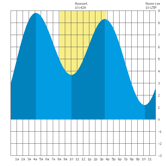 Sea Otter Harbor tide chart for Thursday, January 12, 2023