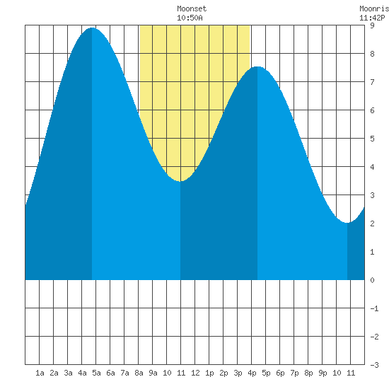 Sea Otter Harbor tide chart for Friday, January 13, 2023