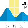 Sea Otter Harbor tide chart for Sunday, January 15, 2023