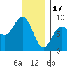 Sea Otter Harbor tide chart for Tuesday, January 17, 2023