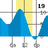Sea Otter Harbor tide chart for Thursday, January 19, 2023
