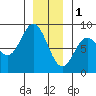 Sea Otter Harbor tide chart for Sunday, January 1, 2023