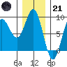 Sea Otter Harbor tide chart for Saturday, January 21, 2023