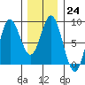 Sea Otter Harbor tide chart for Tuesday, January 24, 2023