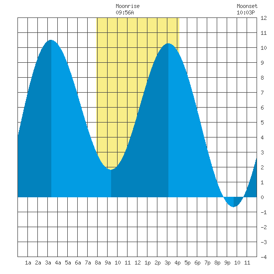 Sea Otter Harbor tide chart for Wednesday, January 25, 2023