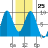 Sea Otter Harbor tide chart for Wednesday, January 25, 2023