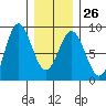 Sea Otter Harbor tide chart for Thursday, January 26, 2023