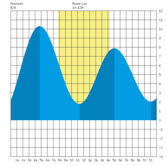 Sea Otter Harbor tide chart for Friday, January 27, 2023