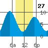 Sea Otter Harbor tide chart for Friday, January 27, 2023